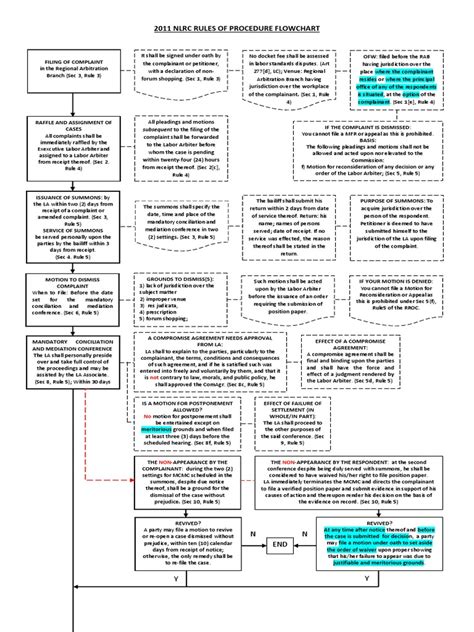 2011 NLRC Procedure (As Amended) Flowchart .